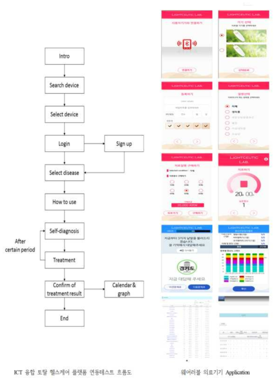 ICT융합 토털헬스케어 플랫폼 앱 개념도 및 실시예