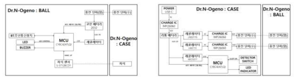 헬스케어 서비스용 웨어러블 헬스케어기기 H/W 구성도