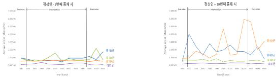 VLFO 대역에서 Power Spectral Density의 변화(정상인)