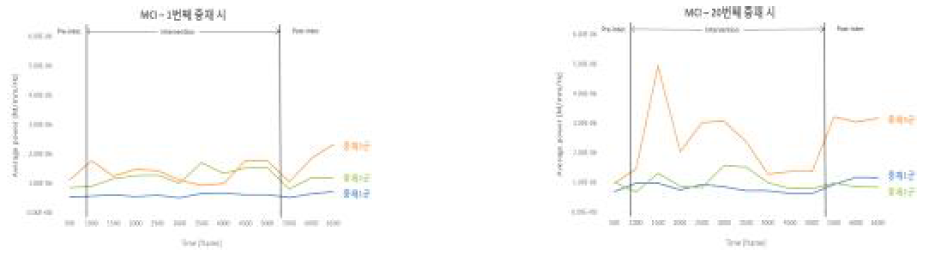 VLFO 대역에서 Power Spectral Density의 변화(경도인지장애)