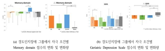 경도인지장애 신경심리평가 결과