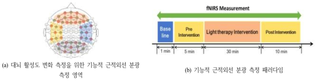 기능적 근적외선 측정