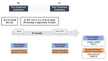 탐색 임상 연구 디자인