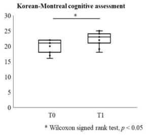 중재 전(T0), 후(T1)의 K-MoCA점수