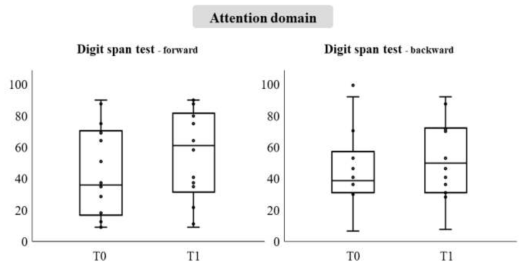 중재 전(T0), 후(T1)의 digit span test(forward/backward) 점수