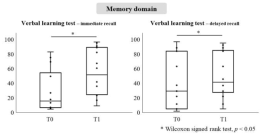 중재 전(T0), 후(T1)의 VLT(immediate recall / delayed recall) 점수