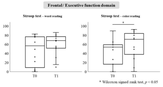 중재 전(T0), 후(T1)의 CWST(word reading / color reading) 점수