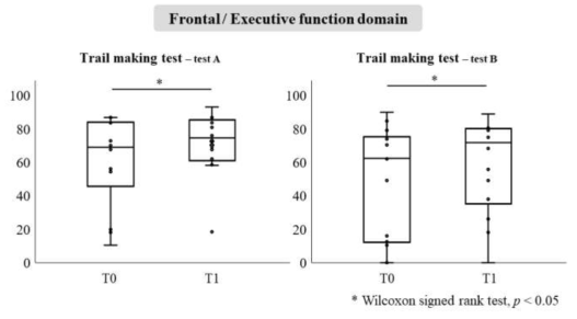 중재 전(T0), 후(T1)의 trail making test(test A / B) 점수