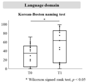 중재 전(T0), 후(T1)의 K-BNT 점수