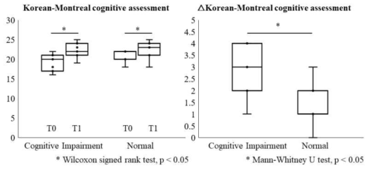 중재 전(T0), 후(T1)의 K-MoCA점수 및 집단 별 점수 변화