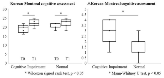 탐색임상시험에서 중재 전(T0), 후(T1)의 K-MoCA점수 및 하위집단별 점수 변화