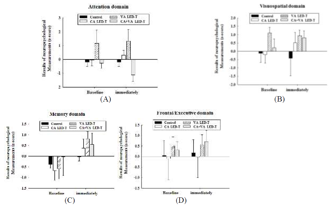 신경심리평가그래프 (A) 집중력 (B) 기억력 (C) 시공간기능 (D) 전두엽/집행기능