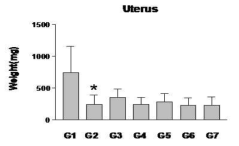 Uterus weight