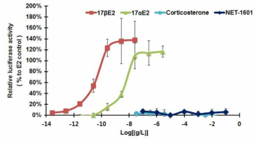 NET-1601의 hERα-HeLa-9903 전사활성 시험