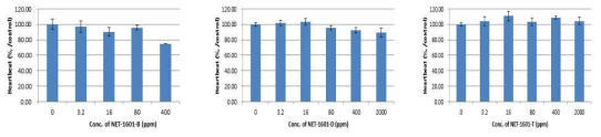 NET-1601 부탄올층(B), 물층(D), 추출물(T)에 의한 심장독성평가