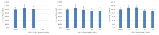 NET-1601 부탄올층(B), 물층(D), 추출물(T)에 의한 간독성 평가