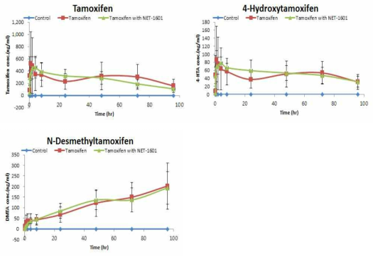 Tamoxifen pharmacokinetics profiles in OVX rat