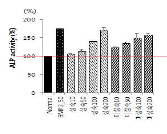 조골세포 C2C12에서의 멀꿀열매 ALP 활성 평가