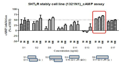 5-HT6 overexpressing 1321N1 세포에서 모새나무열매의 cAMP activity 억제 효과