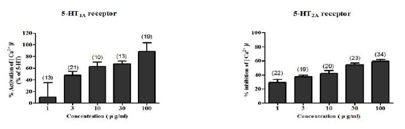 Effect of Vaccinium bracteatum (VB) extract on 5-HT-mediated Ca2+ increases in CHO-K1 cells transfected with 5-HT1A receptor and 5-HT2A receptor