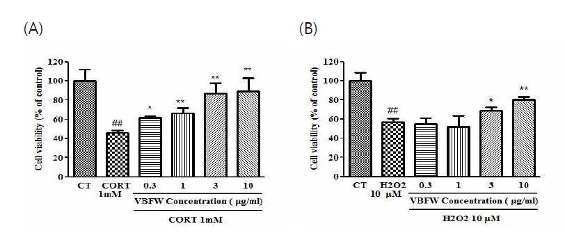 Protective effects of extracts from Vaccinium bracteatum (VB) against corticosterone(A) and H2O2(B)-induced toxicity on SH-SY5Y cells. (* P<0.05 or ** P<0.01)