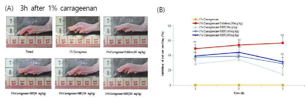 Effect of the SHF extract on carrageenan-induced rat paw edema. *p < 0.05 and **p < 0.01 as compared with the control