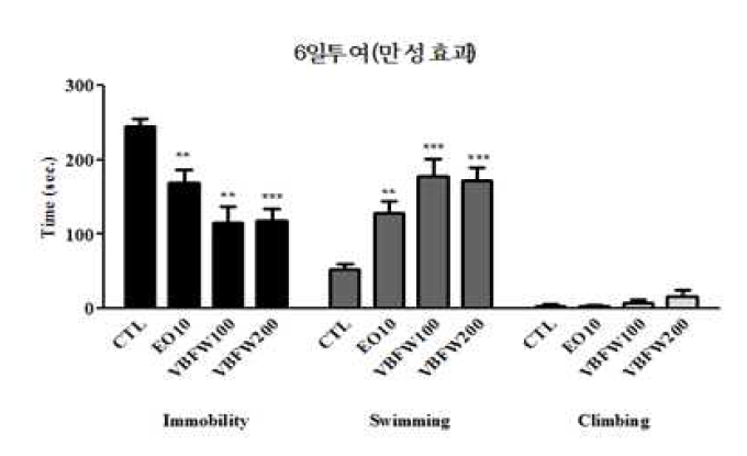 The effects of 6d administration of VBFW in the forced swimming test in mice