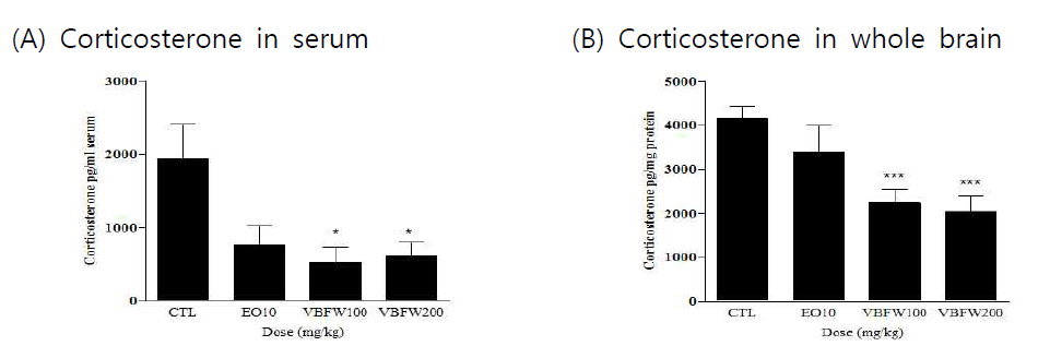 Effects of VBFW on Corticosterone levels in serum(A) and whole brain(B) *p < 0.05 and ***p < 0.001 as compared with the control