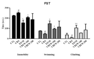 The effects of administration of VBFW in the forced swimming test in CRS mice