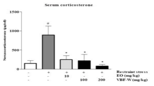Effects of VBFW on Corticosterone levels in serum