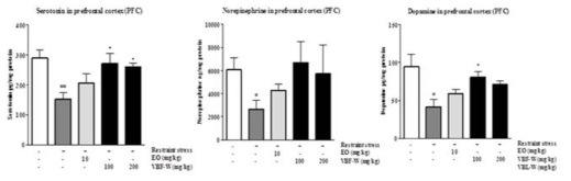 Effects of VBFW on neurotransmitter level in PFC brain
