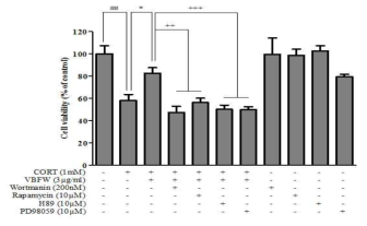 Effects of VBFW on PI3K/Akt, PKA/ERKs and mTOR signaling pathways of CORT-induced cytotoxicity in SH-SY5Y cells