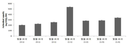 멀꿀열매 및 모새나무열매 추출물의 혼합 비율별(w/w) 활성산소 흡수능