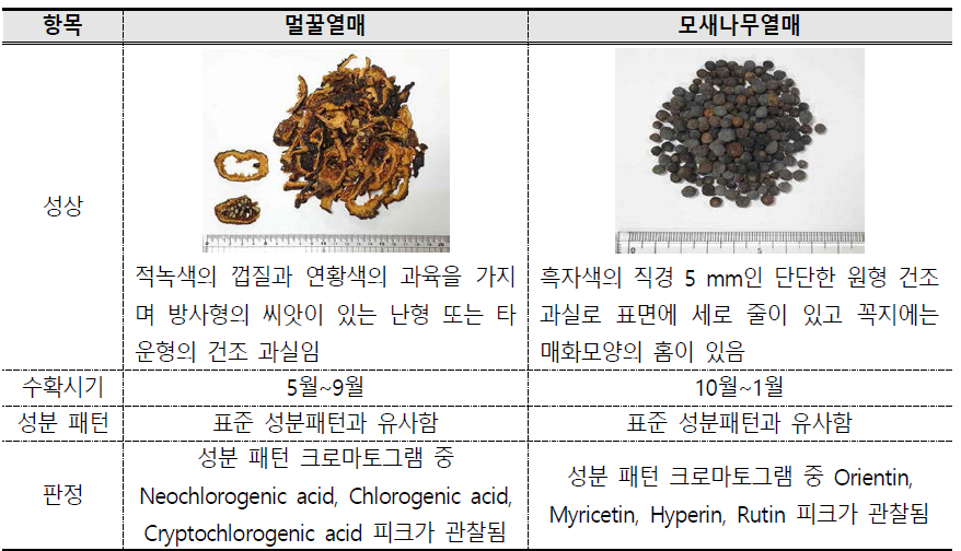 원재료(멀꿀열매 및 모새나무열매)의 관리 규격