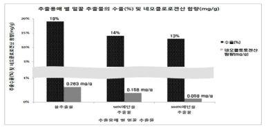 멀꿀열매의 추출용매 별 수율(%) 및 네오클로로겐산의 함량(mg/g)