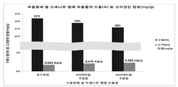 모새나무열매의 추출용매 별 수율(%) 및 오리엔틴의 함량(mg/g)