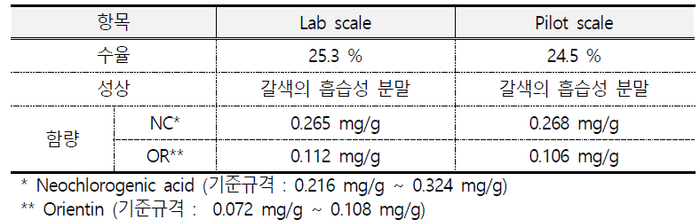 NET-1601 scale study에 따른 원료 생산 결과 비교