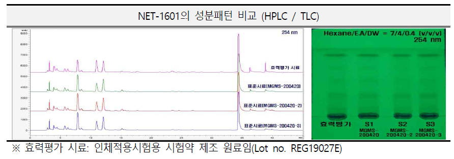 NET-1601의 시료 동등성 확보