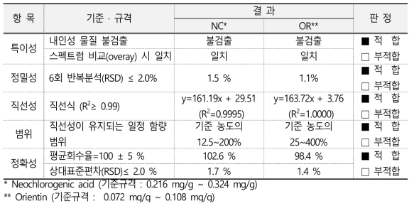 NET-1601 중 지표성분(네오클로로겐산 및 오리엔틴) 정량분석법 검증