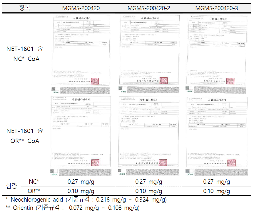NET-1601 중 지표성분 (네오클로로겐산 및 오리엔틴) 공인기관 검증결과