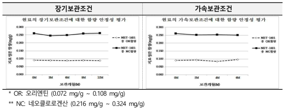 원료 (NET-1601)의 Stability study 결과