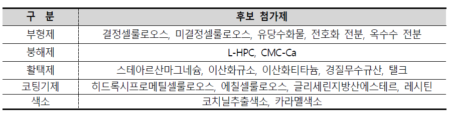 후보 첨가제