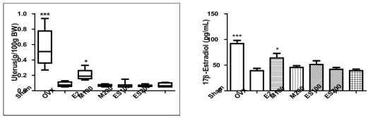 Uterus weight and E2 concentration