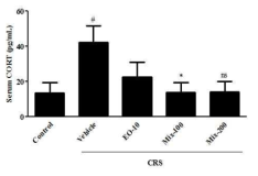 Serum corticosterone