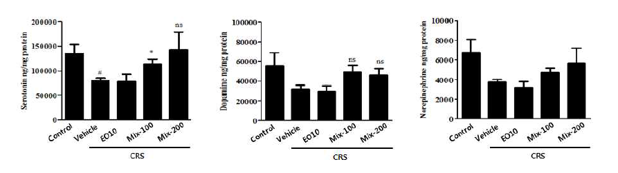 Monoamine neurotransmitters concentration in Prefrontal cortex