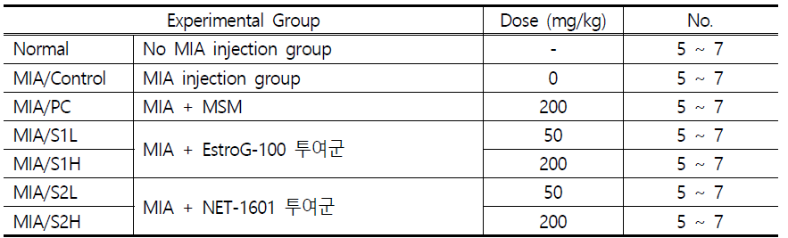 시험군의 구성