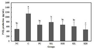 Inhibitory Effects on serum PGE2 level in MIA-induced rats