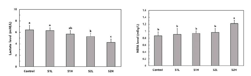 Serum lactate and NEFA level in exhaustive swimming mice