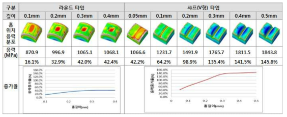 흠 형태, 깊이/폭에 따른 응력 영향성 해석 결과
