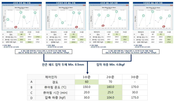 본디드 패드 접착 조건 연구